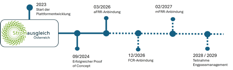 Stromausgleich Roadmap neu.png